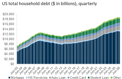 Debt moving higher.