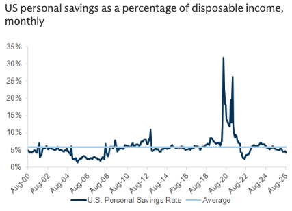 Savings rates on the decline. 