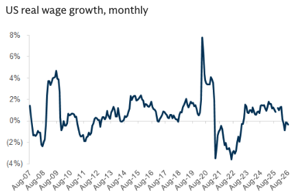 Wages under pressure, too.