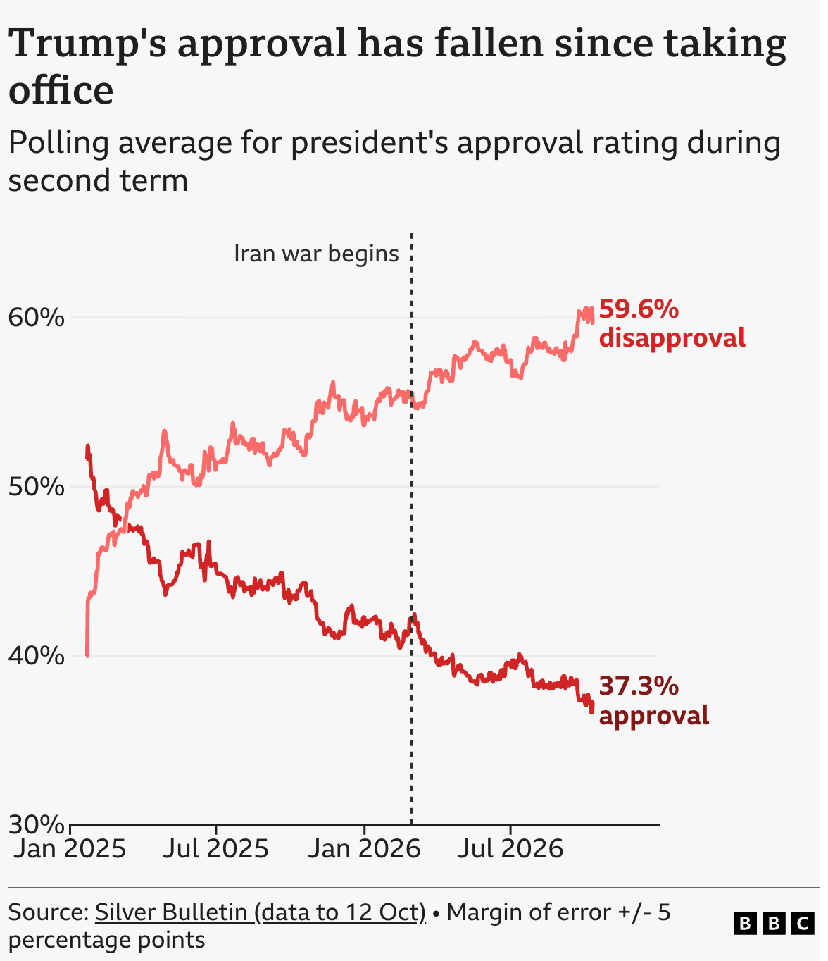 Trump's approval has fallen since taking office