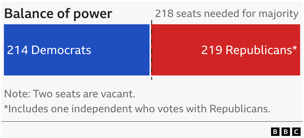 The battle for the House