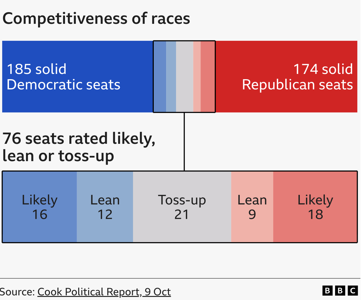 Competitiveness of races