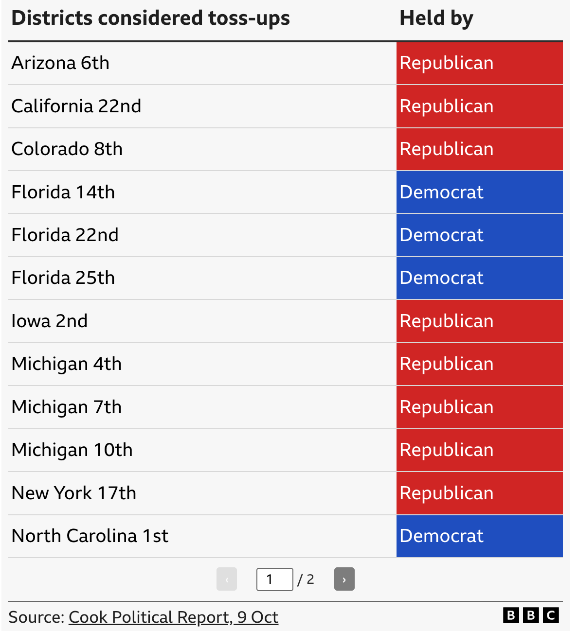 Districts considered toss-ups