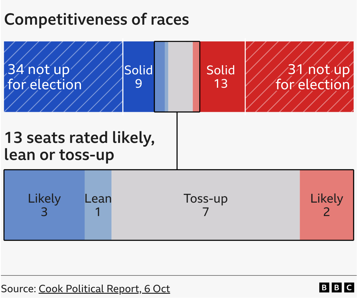 Competitiveness of races