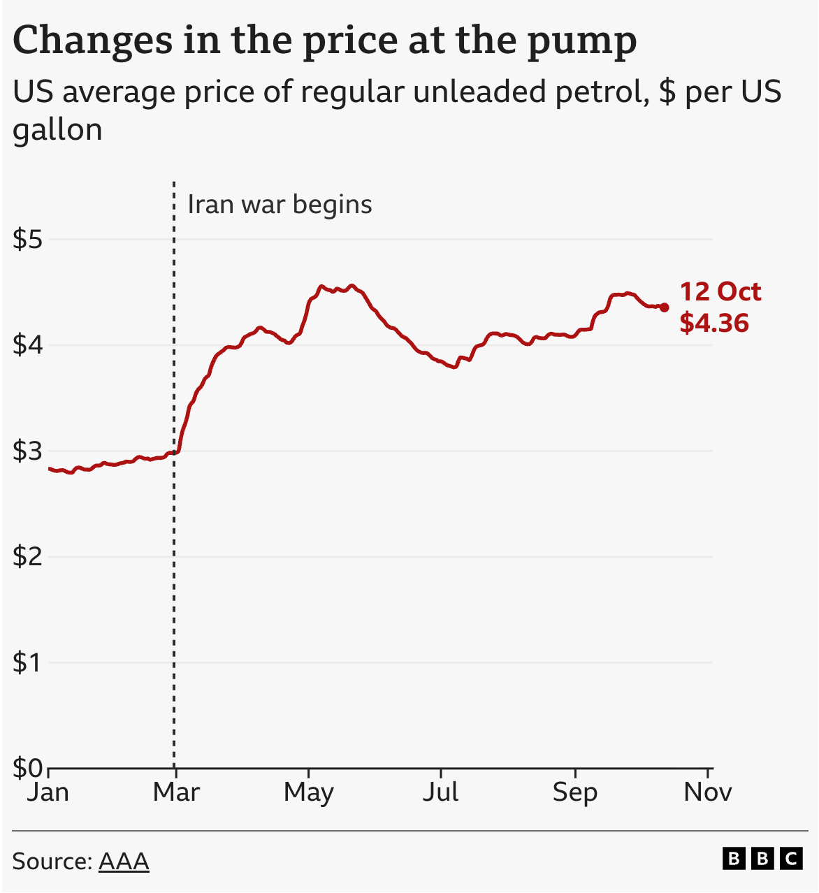 Changes in the price at the pump