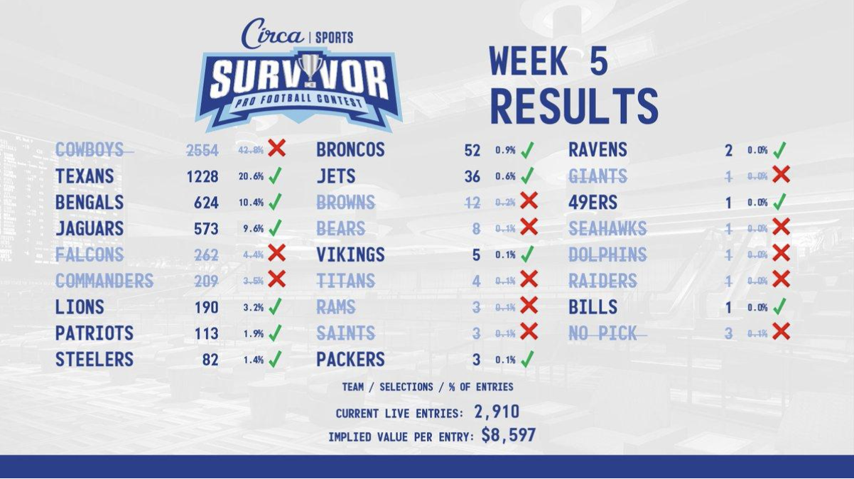 NFL Survivor contest picks, predictions, advice, strategy: My favorite Week 6 selections