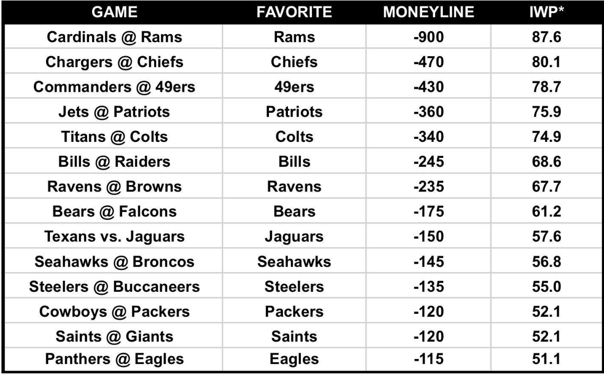 The favorite, money line and implied win percentage for every favorite in Week 6.
