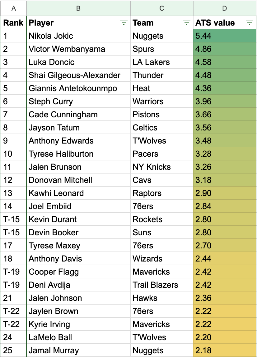 The Top 25 NBA players ranked by their value to the point spread. (Ben Fawkes/Yahoo Sports)