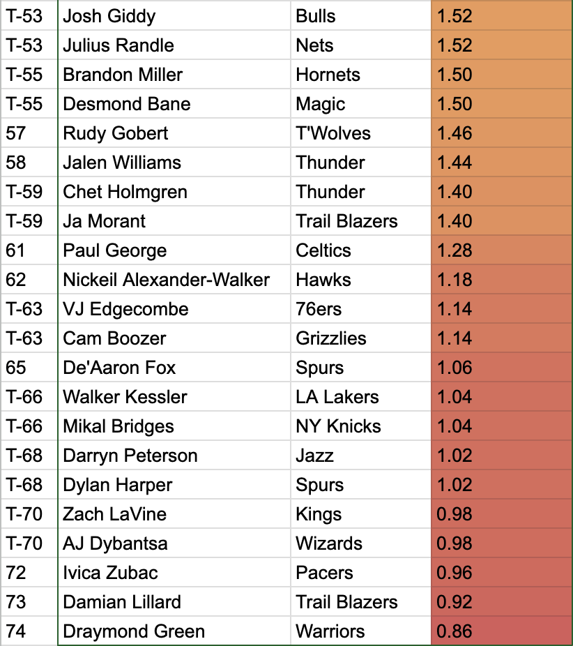 NBA players ranked 50-74 in terms of value to the point spread. (Ben Fawkes/Yahoo Sports)