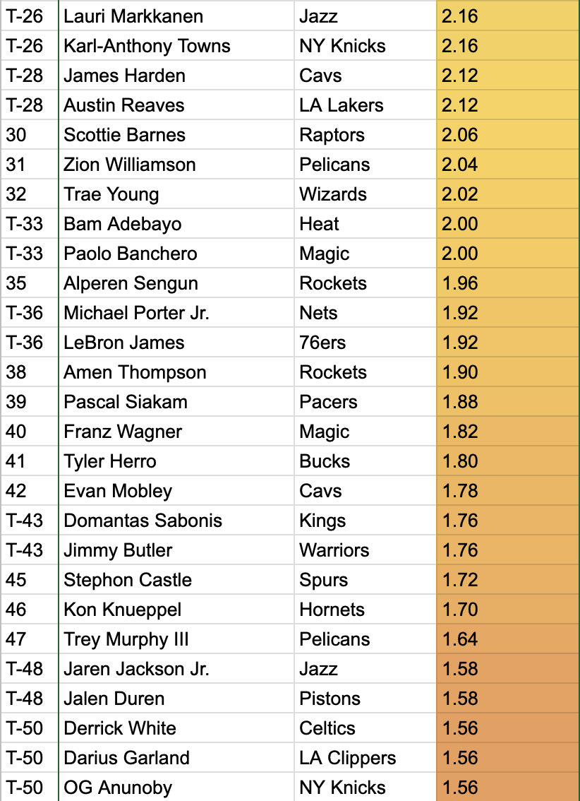 NBA players ranked 26-56 in terms of value to the point spread. (Ben Fawkes/Yahoo Sports)