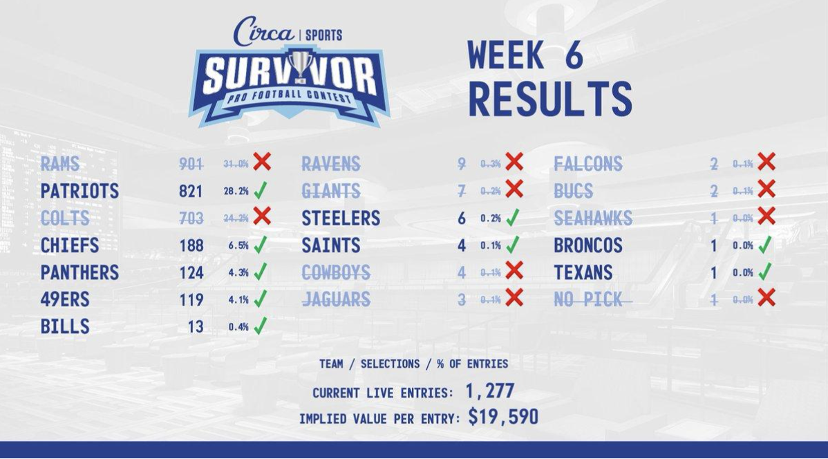 Week 6 results from the Circa NFL Survivor Contest.