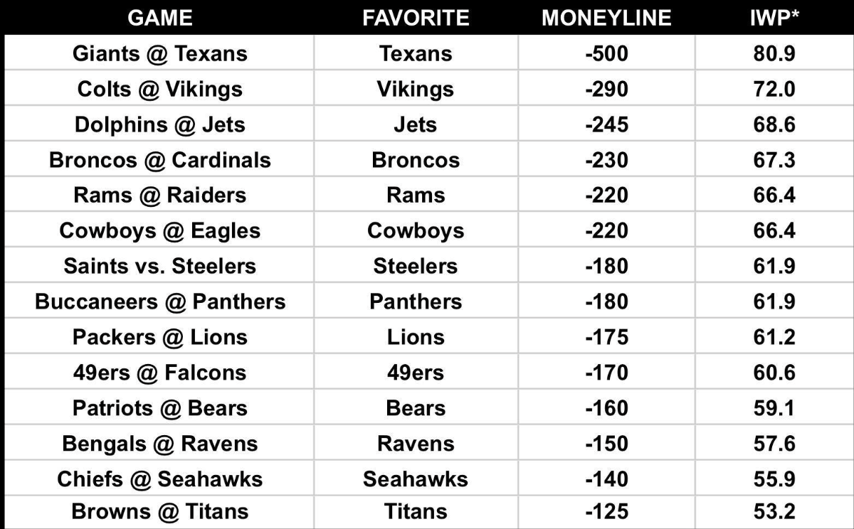 The favorite, moneyline and implied win percentage for every favorite in Week 7.