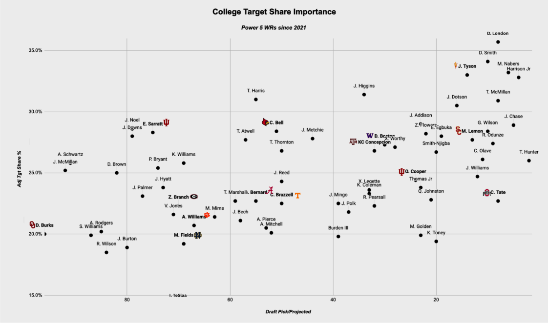 College target share importance since 2021. (Photo by Joel Smyth/Yahoo Sports)