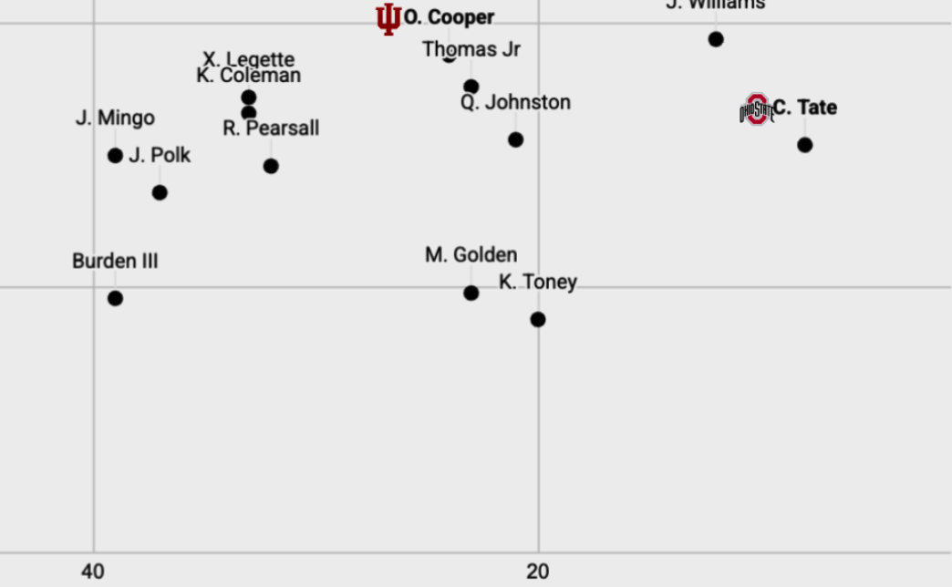 Highly-drafted receivers with low target shares. (Photo by Joel Smyth/Yahoo Sports)