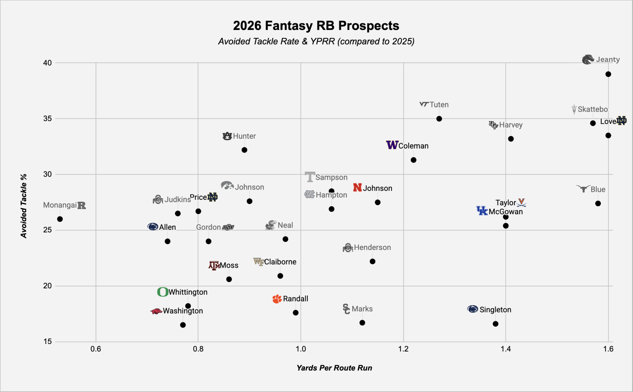 Ulasan RB Draft 2026 NFL: Outlook fantasy football untuk Jeremiyah Love, Mike Washington Jr., lebih banyak di kelas yang kurang kedalaman