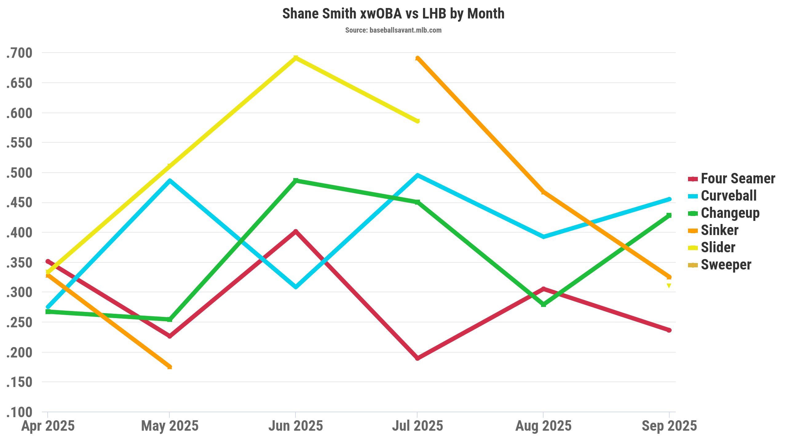Shane Smith xwOBA versus LHB by month. (Photo by Corbin Young/BaseballSavant)