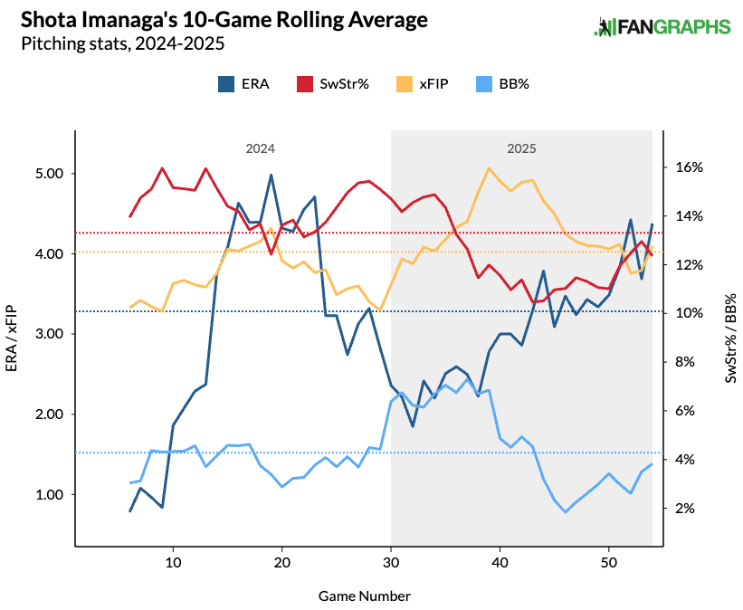 Shota Imanaga 10-game rolling average. (Photo by Corbin Young/FanGraphs)