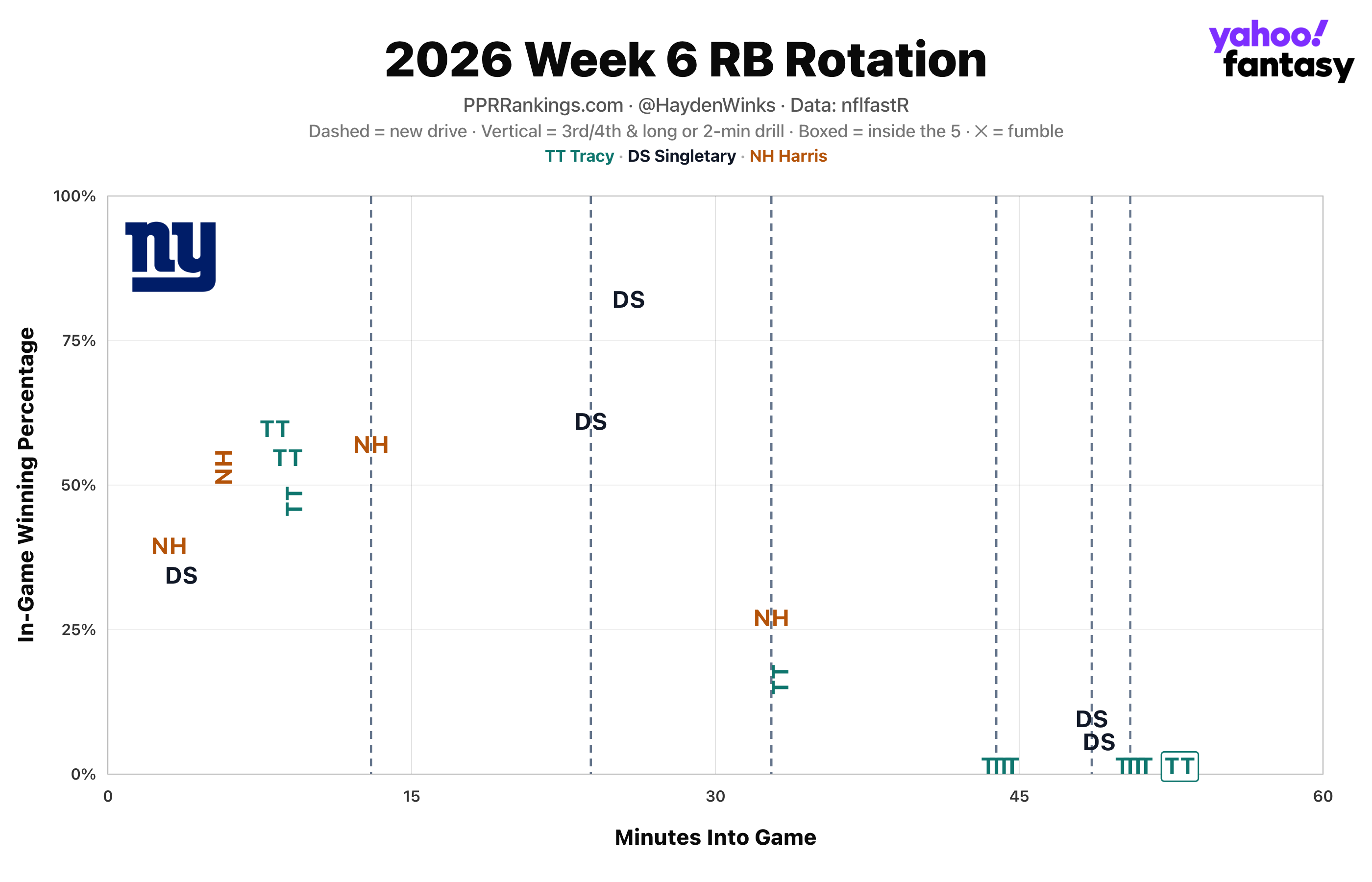 (Chart by Hayden Winks/Yahoo Sports)