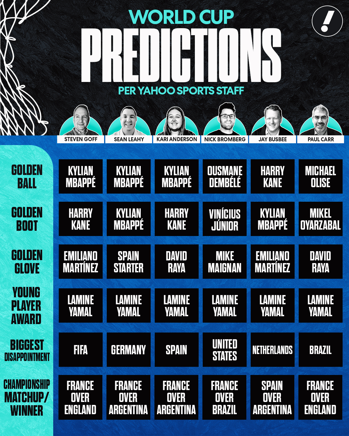 World Cup 2026 predictions: Golden Ball, Golden Boot, biggest disappointments, championship picks and more