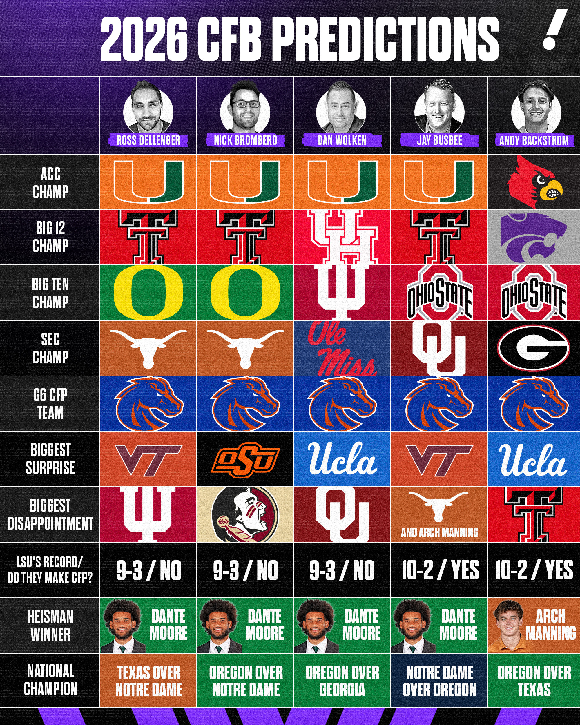 Yahoo Sports' college football predictions for the 2026-27 season. (Mallory Bielecki/Yahoo Sports)