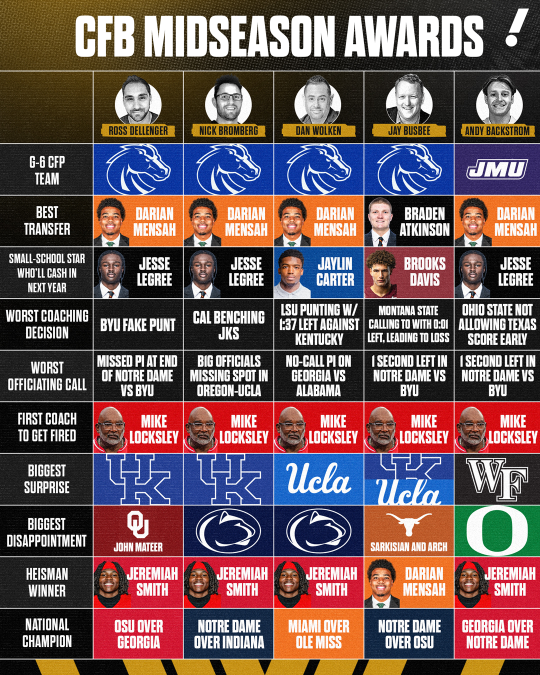 College football midseason awards, predictions (Dillon Minshall/Yahoo Sports illustration)