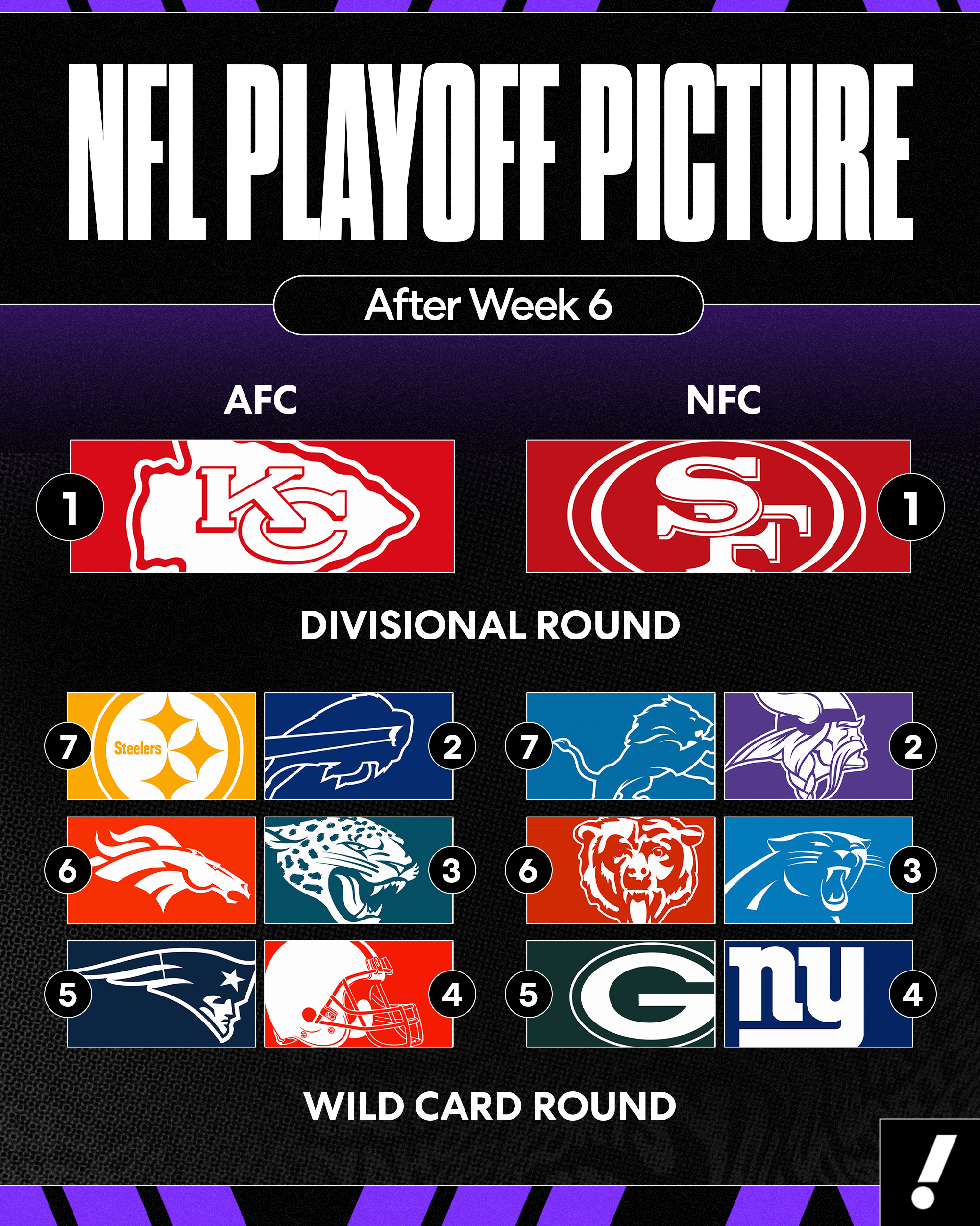 NFL Playoff Picture Week 7: All 4 NFC North teams are in the field for now