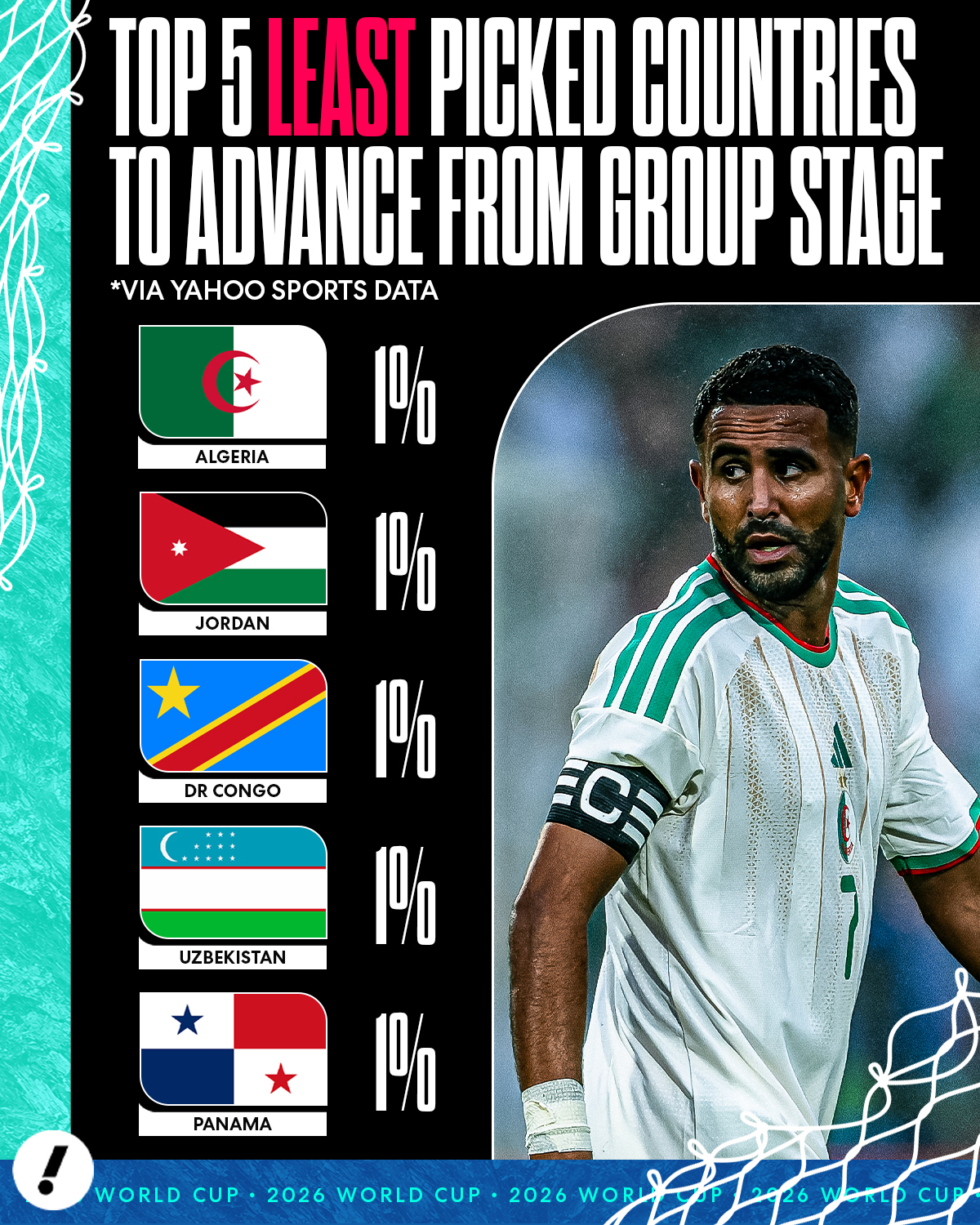 World Cup 2026: There isn't much disagreement among Yahoo users on who will win each of the 12 groups