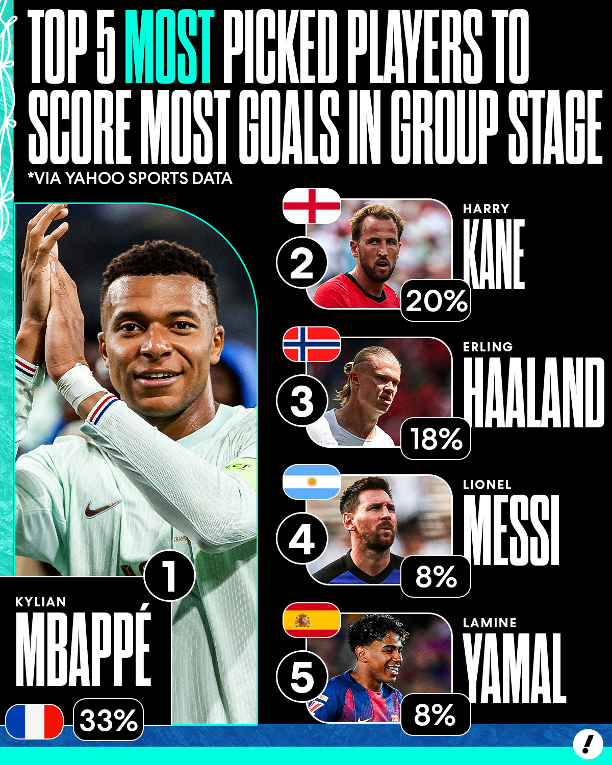Will Kylian Mbappé score the most goals in the first three games of the World Cup?