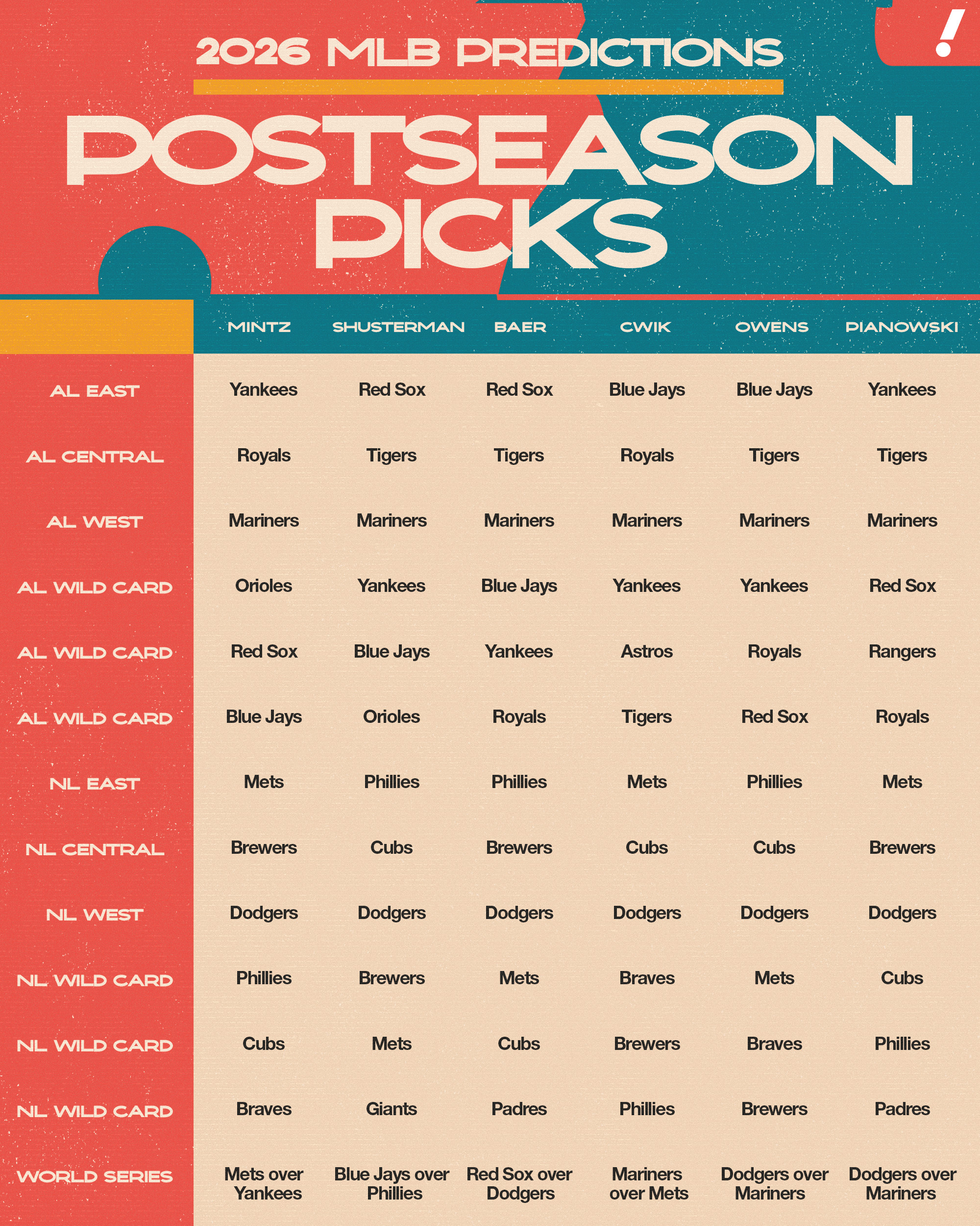 MLB Opening Day 2026: Expert picks for World Series champion, division winners, surprise playoff teams, Cy Young, MVP and more