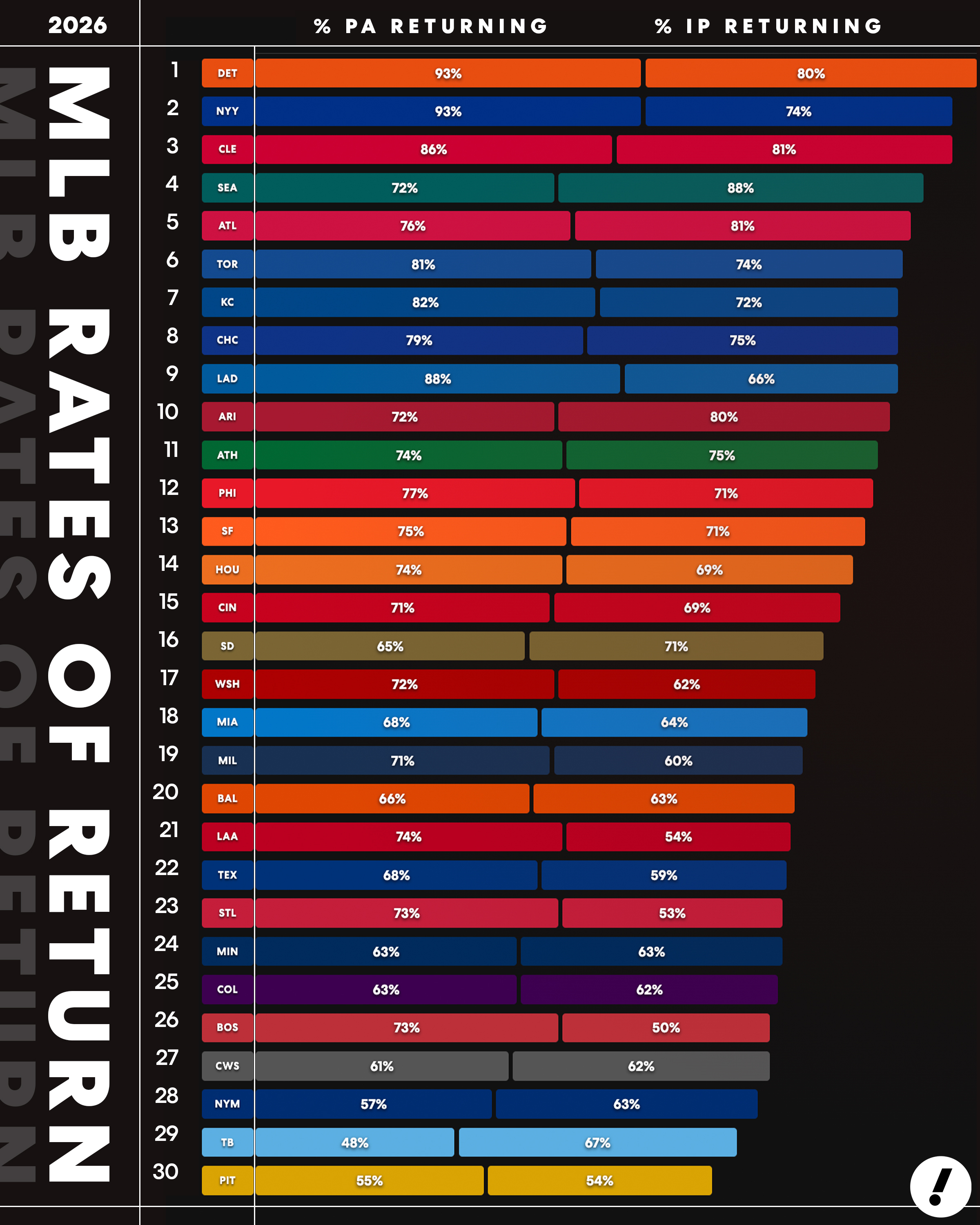 The Tigers are running it back in 2026. The Pirates are very much not. (Data compiled on March 20.)