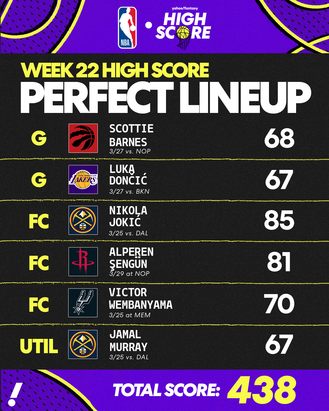 Fantasy Basketball High Score Perfect Lineup for Week 22: Bigs show up big for managers in playoffs