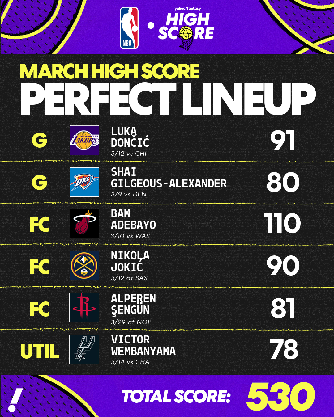 Fantasy Basketball High Score Perfect Lineup for March: Bam's historic night won't be forgotten