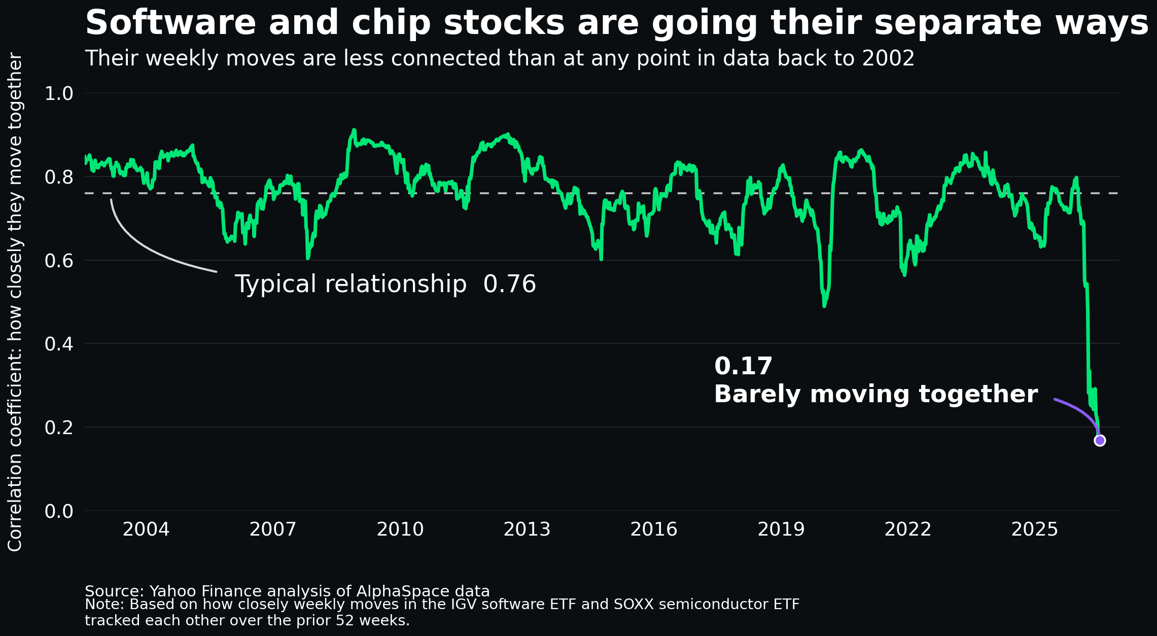 yahoo.com - Jared Blikre - IBM's historic crash exposes a deeper tech divide: Chart of the Day