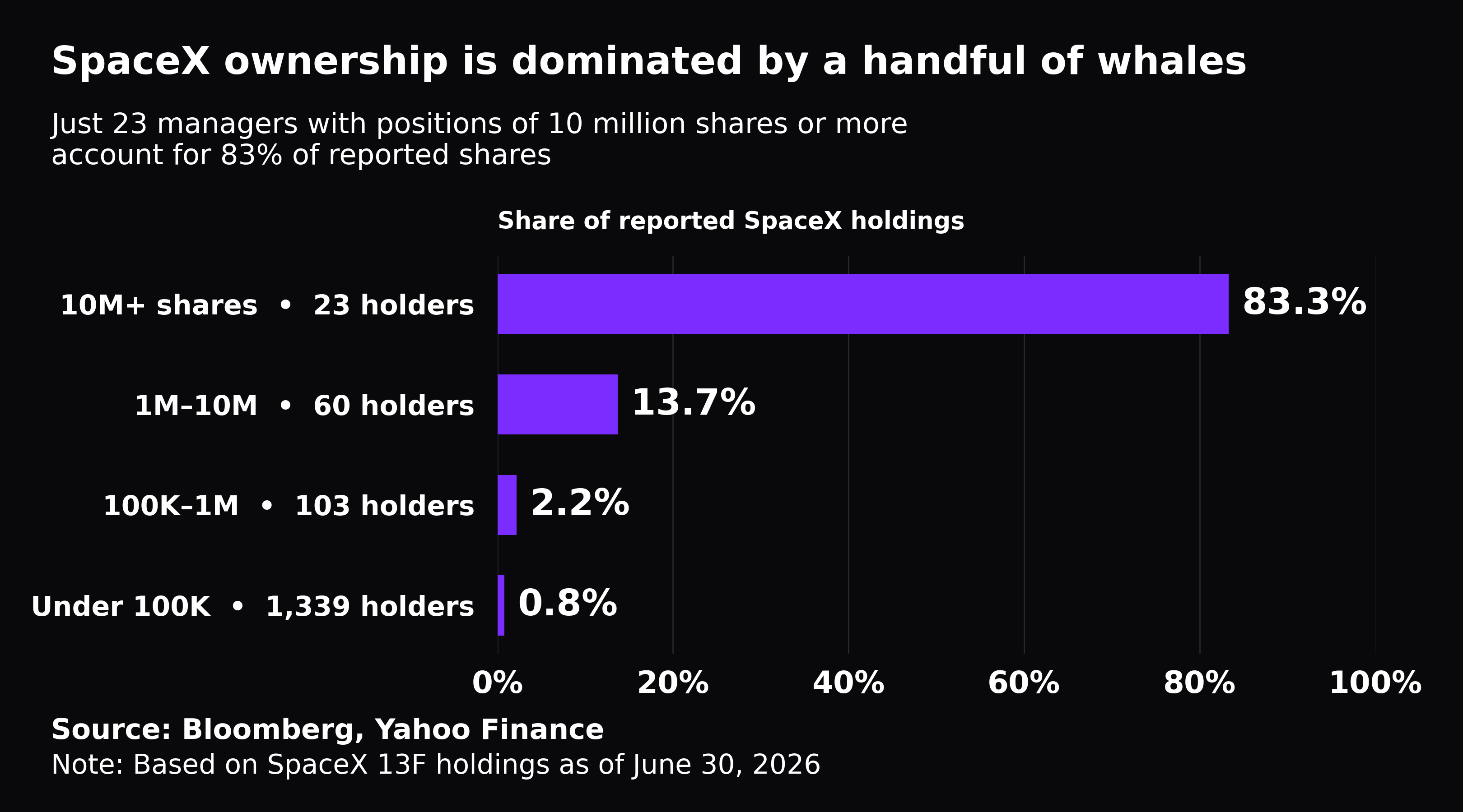 yahoo.com - Jared Blikre - SpaceX's biggest investors are finally visible - just as millions more shares unlock: Chart of the Day