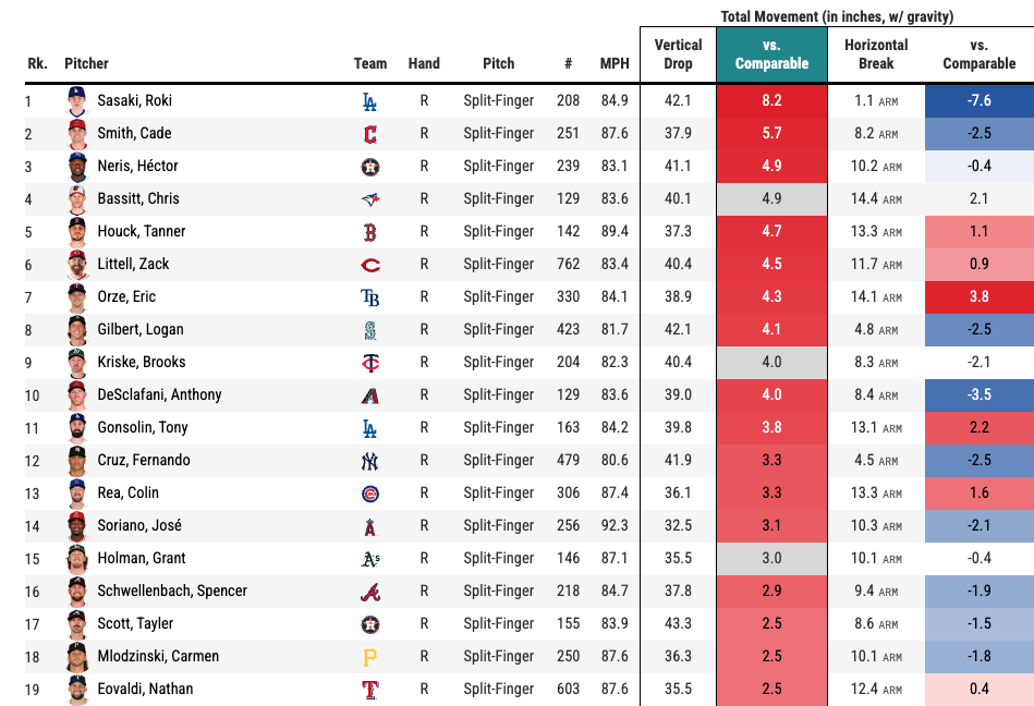 Splitter leaders in vertical movement vs. average pitch. (Photo by Corbin Young)