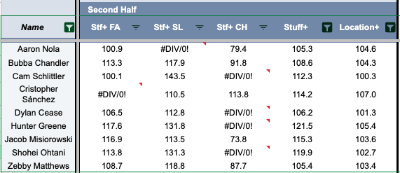 SPs with above-average Stuff+ and 100 Location+ or higher in 2nd half of 2025. (Photo by Corbin Young/Yahoo Sports)