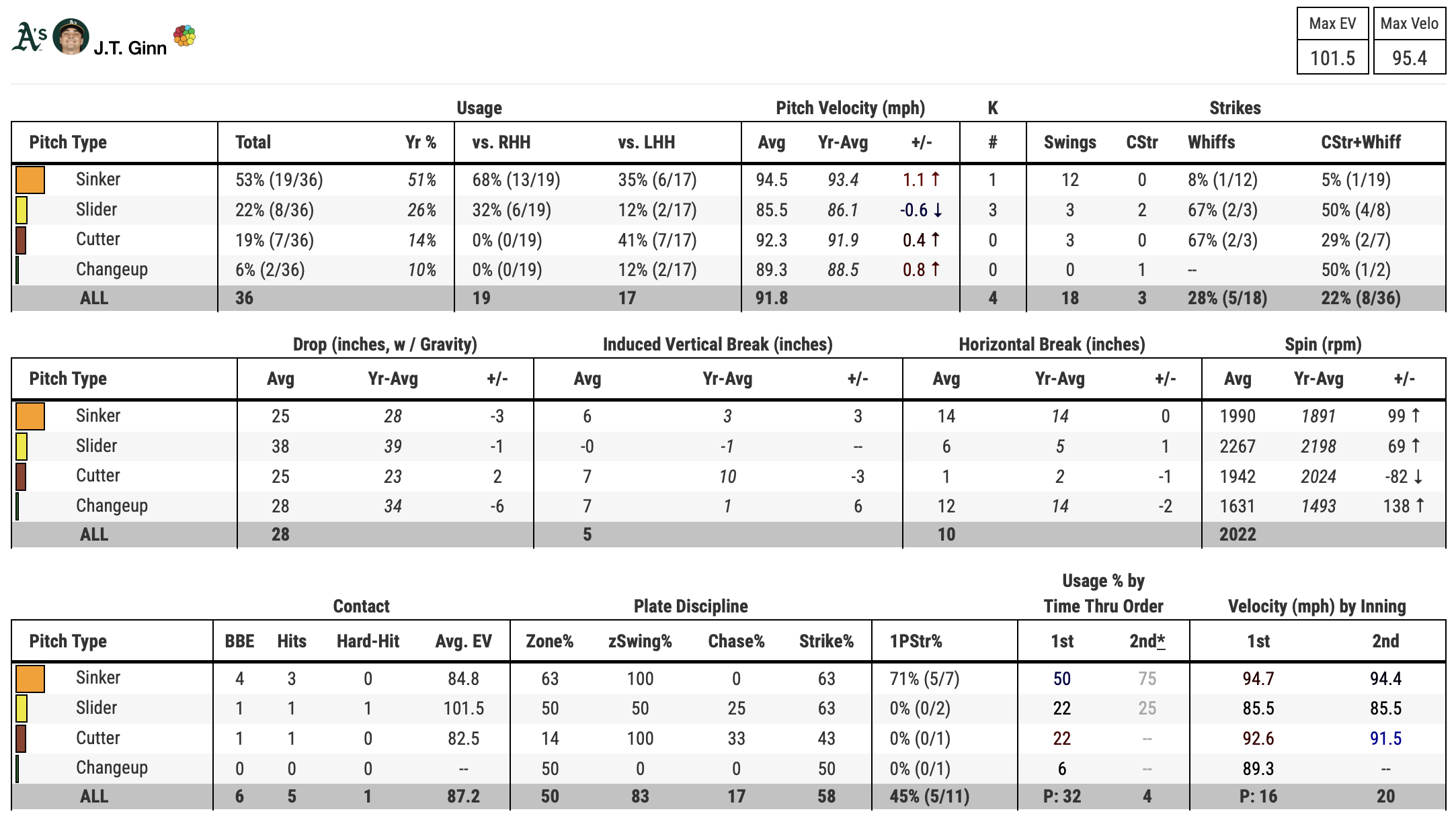 Here's a look at the updated player cards with statcast data from Spring Training. 