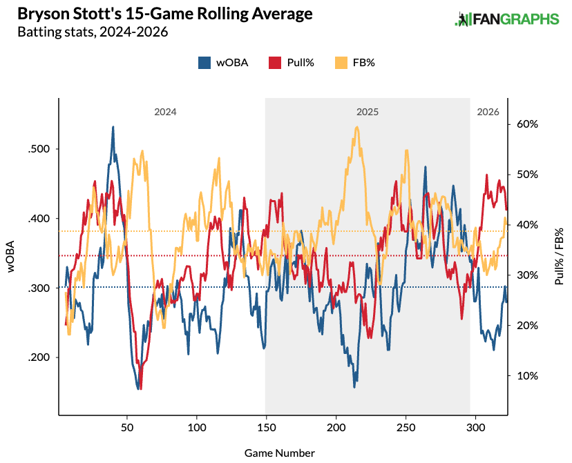 Bryson Stott's 15-game pull rate rolling average. (Photo by Corbin Young/FanGraphs)