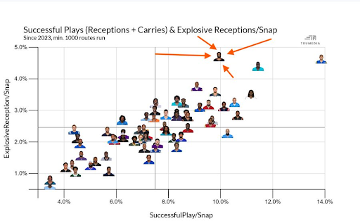 Houston Texas receiver Nico Collins is near the top of the league at his position when it comes to explosive play rate and success rate per snap. (TruMedia)