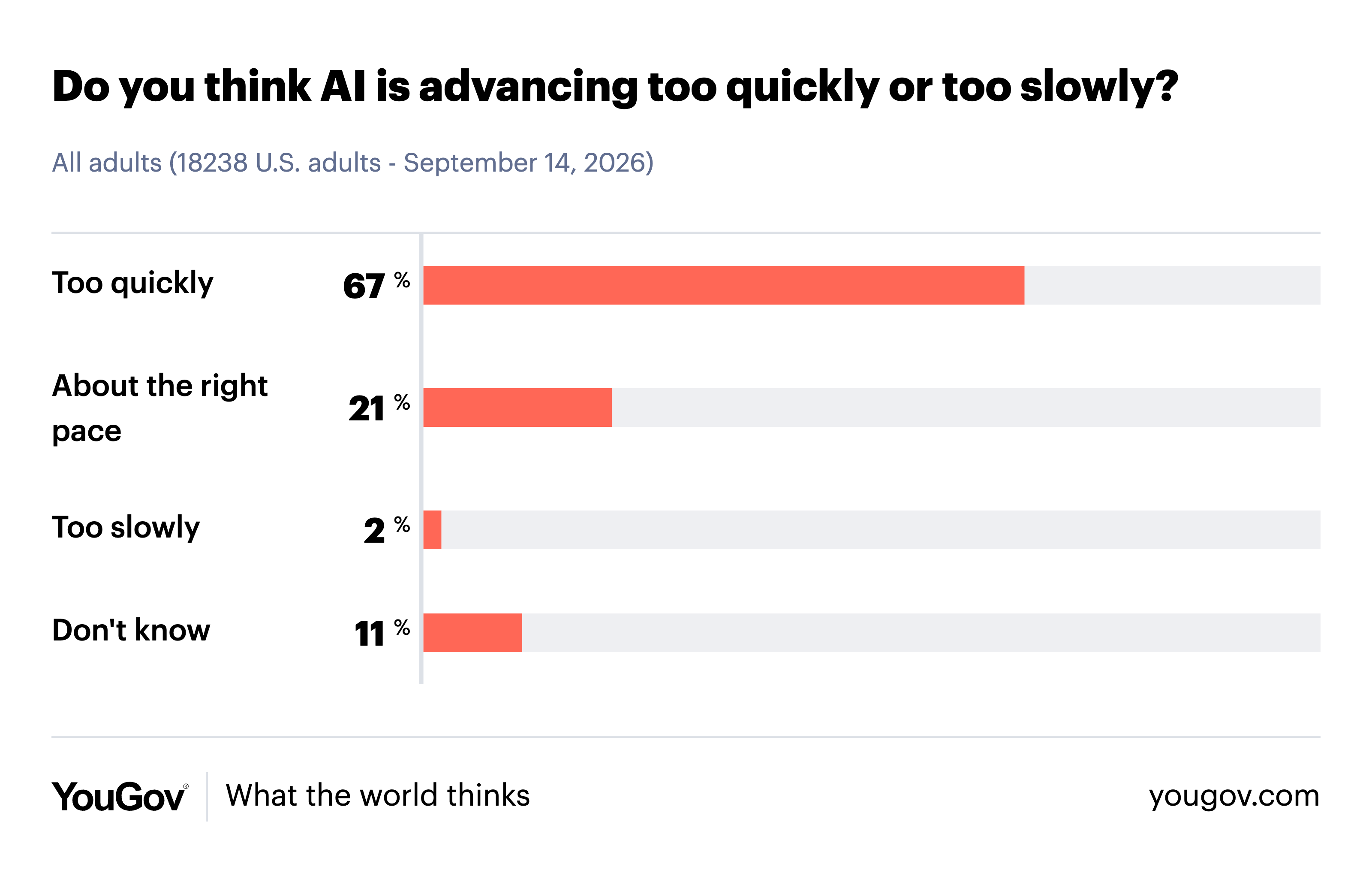 Graph showing increasing American concern about AI over time.