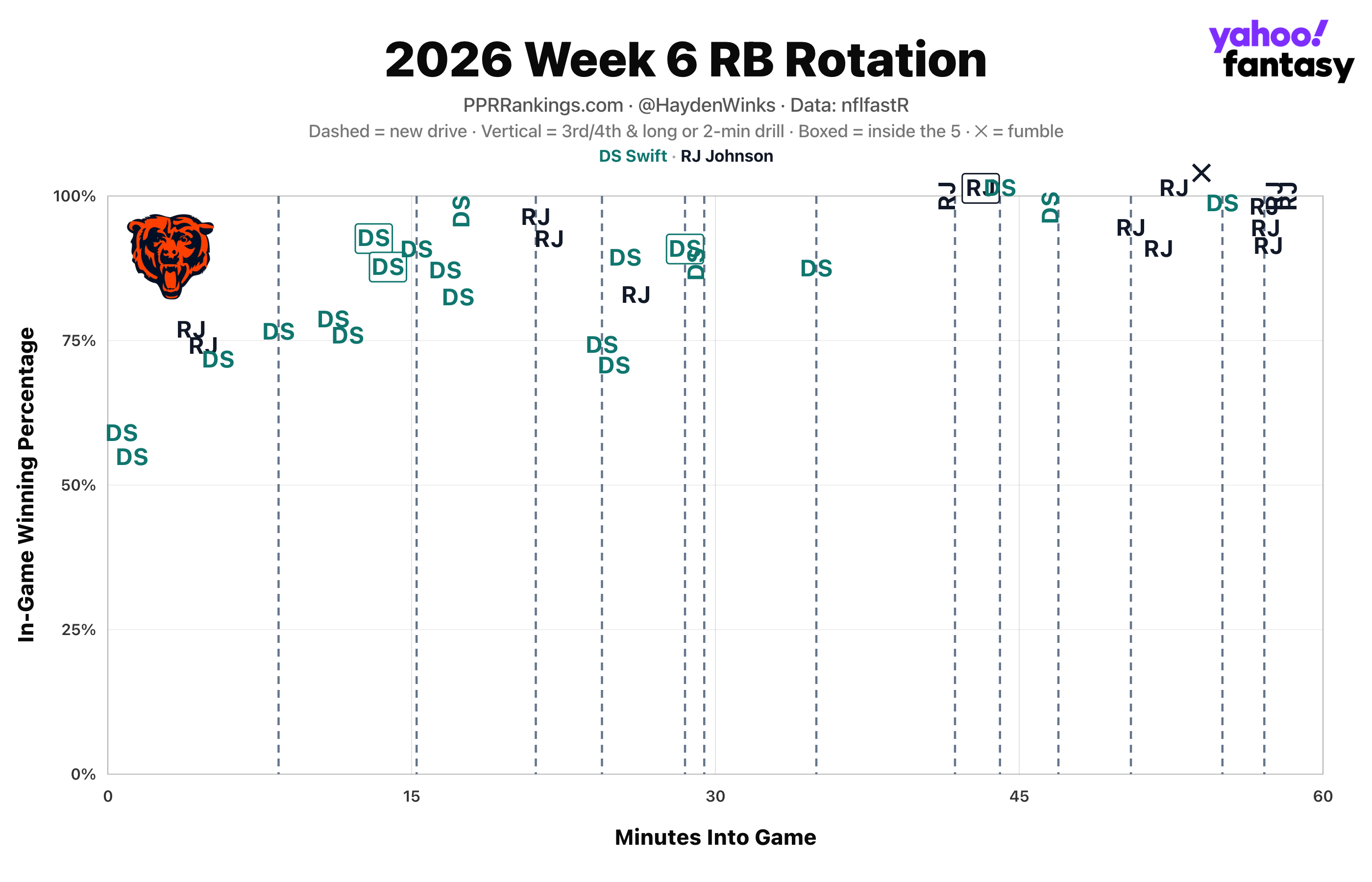 (Chart by Hayden Winks/Yahoo Sports)