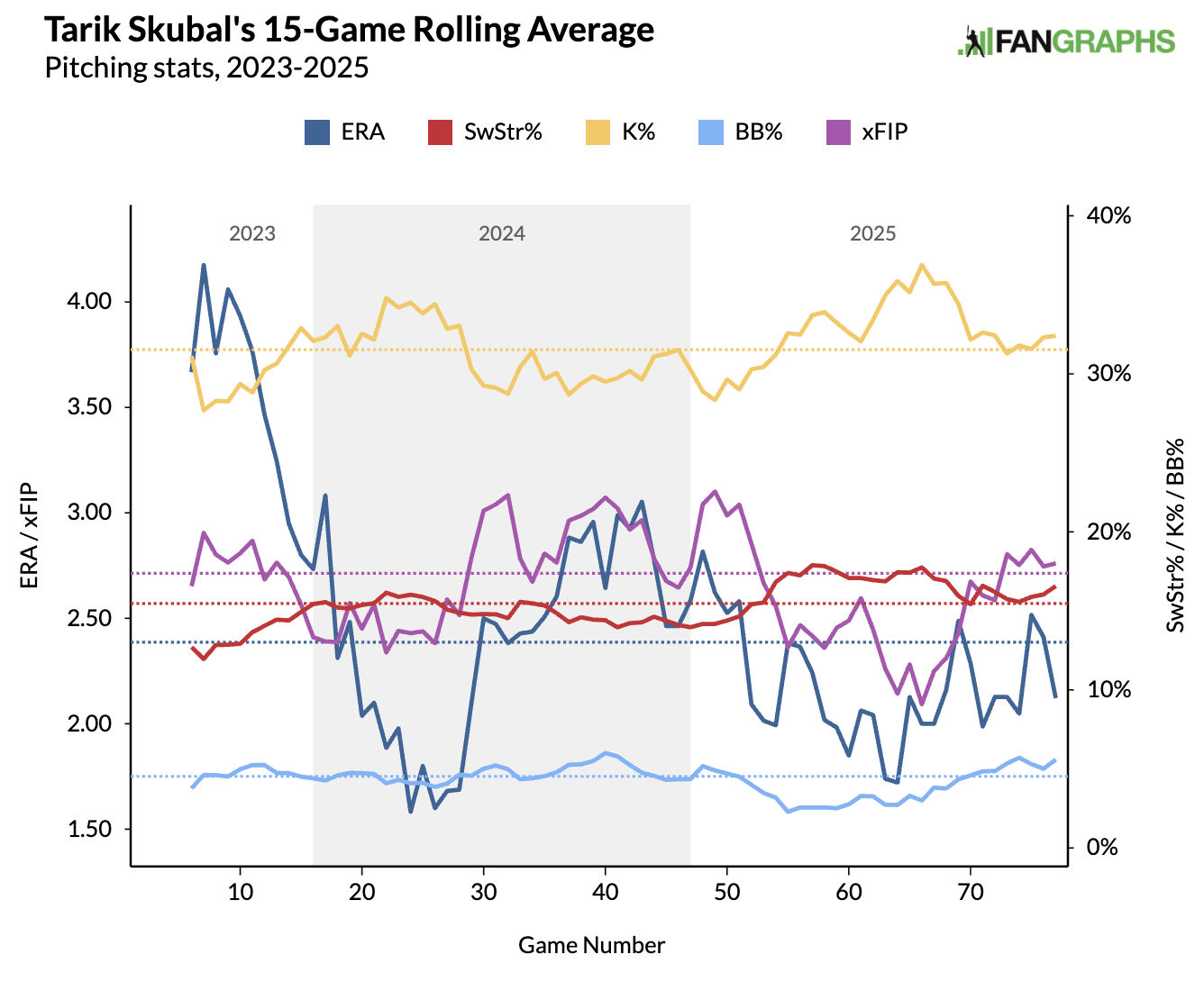 Here's a look at the Tigers ace's rolling averages from the past three seasons, including ERA, xFIP, K%, BB% and Swinging Strike%. 