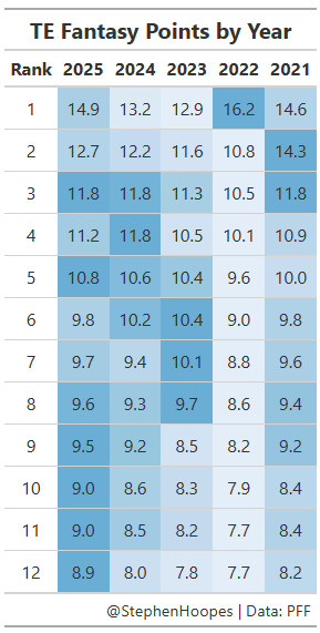Here's a look at tight end scoring over the past five seasons.