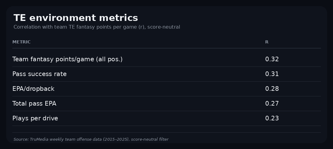 Here's a look at correlation with team TE fantasy points per game.