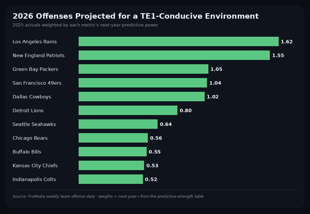 Here's a look at the best offensive ecosystems for tight ends in 2026.