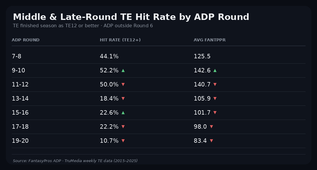 Here's a look at how often tight ends hit in fantasy in the middle and late rounds.