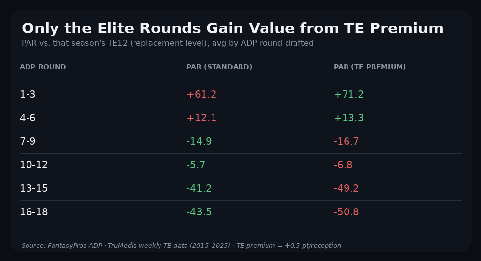 Only the elite rounds gain value from TE Premium formats.