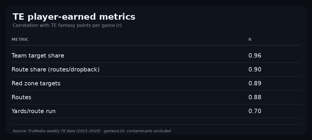 Correlation with TE fantasy football points per game.