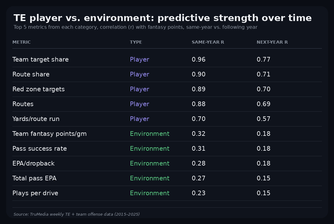Here's the predictive strength over time of a TE vs. their environment.