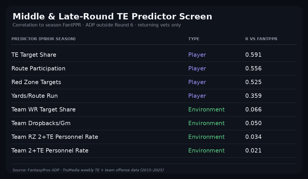 Here's a look at how to predict which tight ends will succeed in the middle and late rounds.